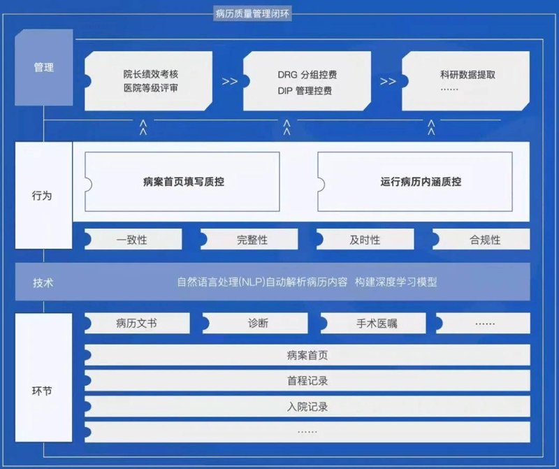 医疗信息化:未来医疗的新航向