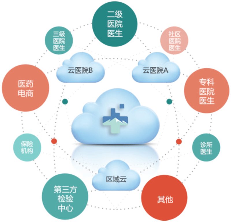 医疗信息化开发：搭建智慧医疗新生态